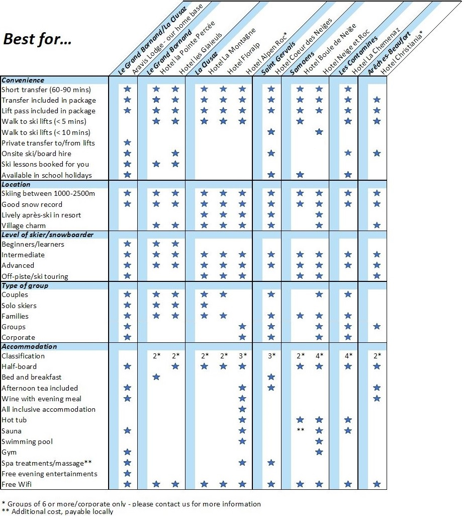 Hotel Comparison Chart